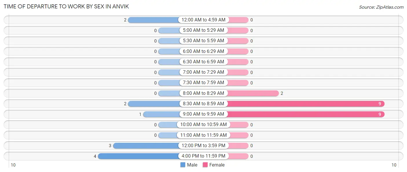 Time of Departure to Work by Sex in Anvik