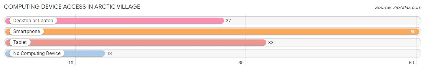 Computing Device Access in Arctic Village