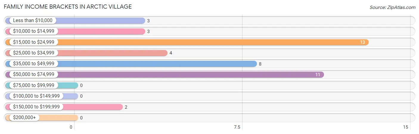 Family Income Brackets in Arctic Village