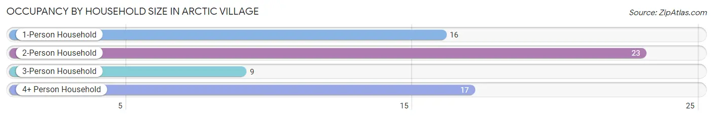 Occupancy by Household Size in Arctic Village