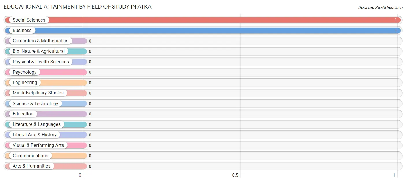 Educational Attainment by Field of Study in Atka