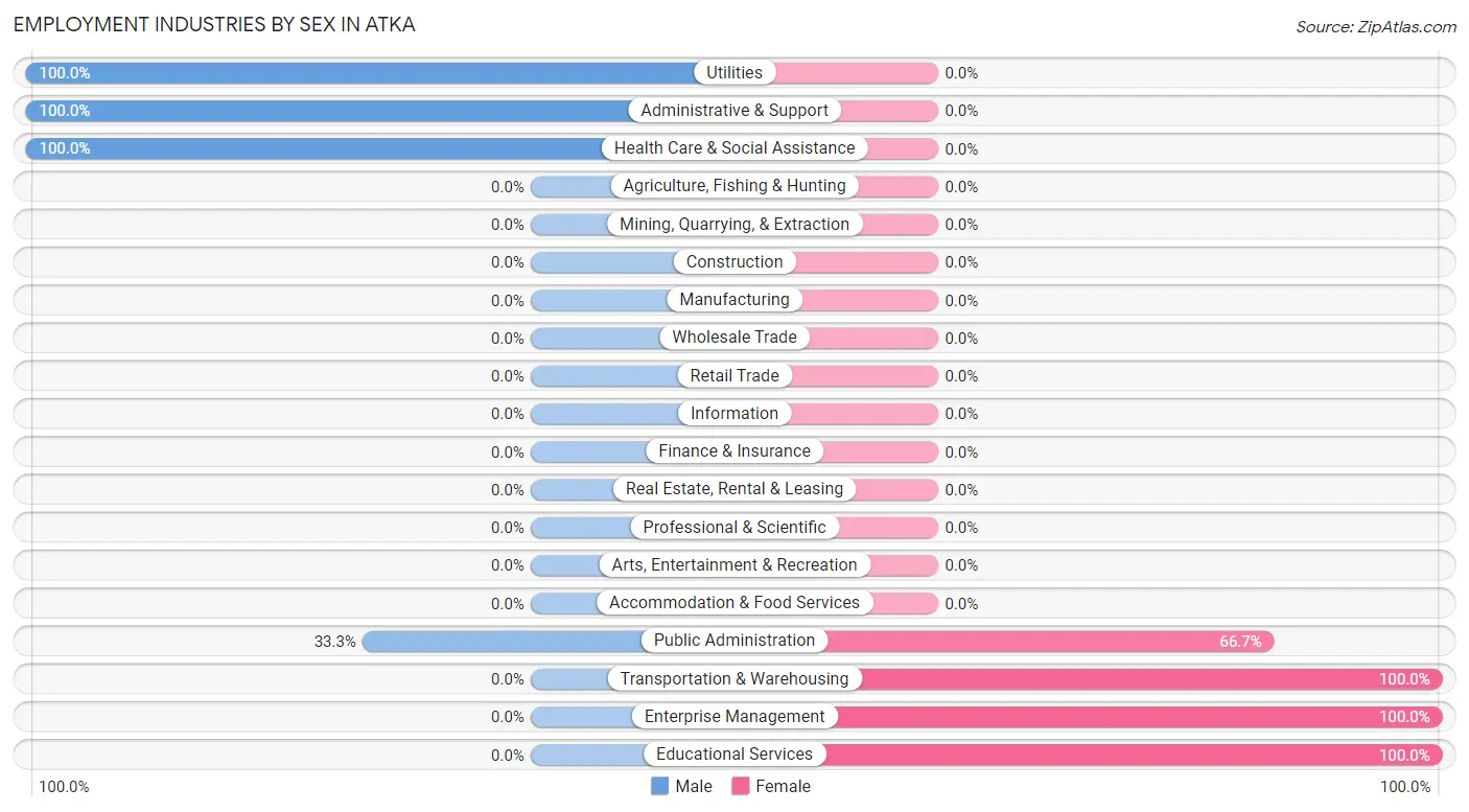 Employment Industries by Sex in Atka