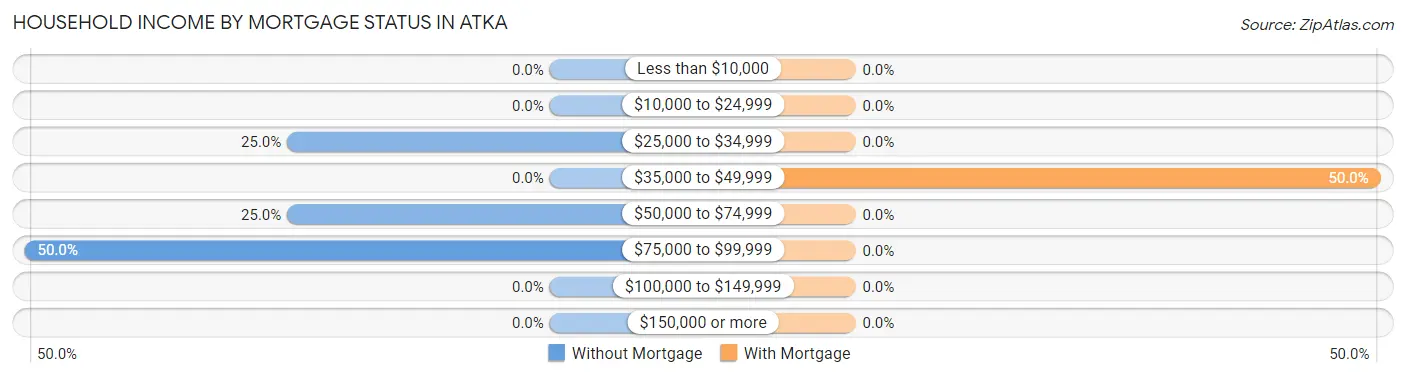 Household Income by Mortgage Status in Atka