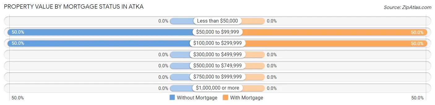 Property Value by Mortgage Status in Atka