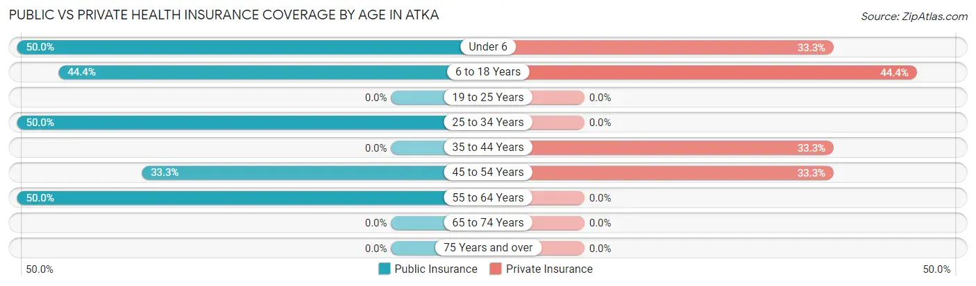 Public vs Private Health Insurance Coverage by Age in Atka
