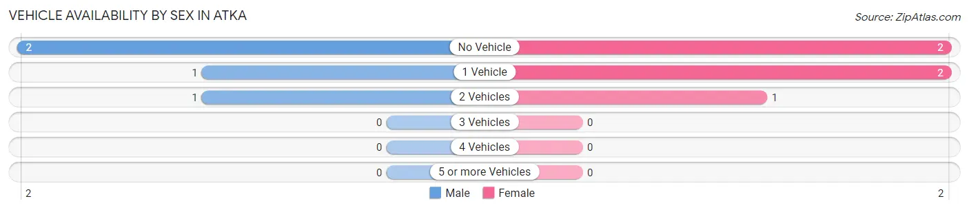 Vehicle Availability by Sex in Atka