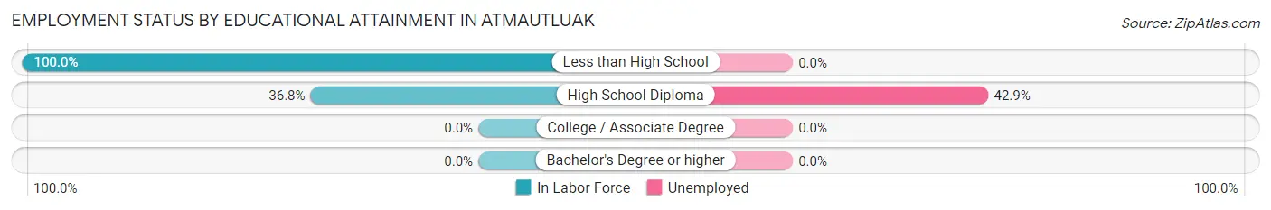 Employment Status by Educational Attainment in Atmautluak