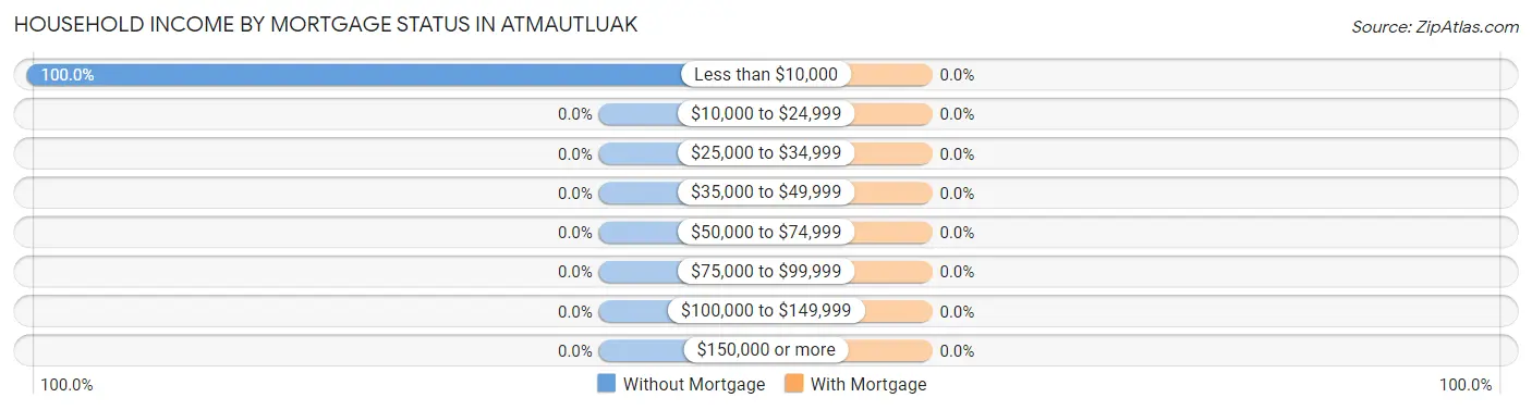 Household Income by Mortgage Status in Atmautluak
