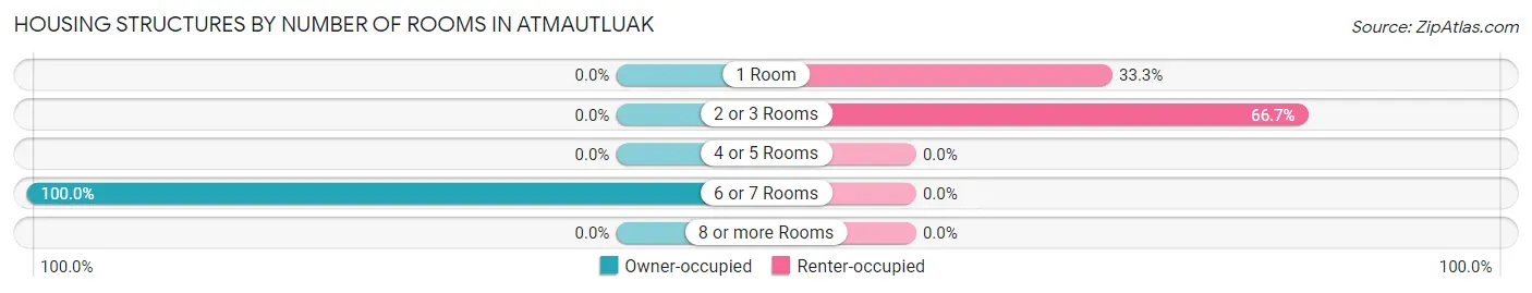 Housing Structures by Number of Rooms in Atmautluak