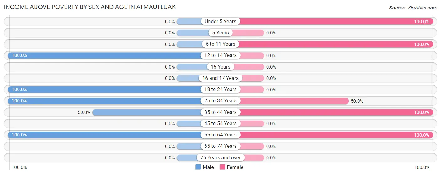 Income Above Poverty by Sex and Age in Atmautluak