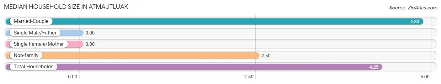 Median Household Size in Atmautluak