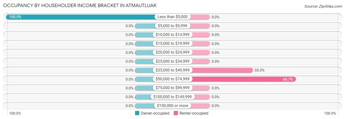 Occupancy by Householder Income Bracket in Atmautluak