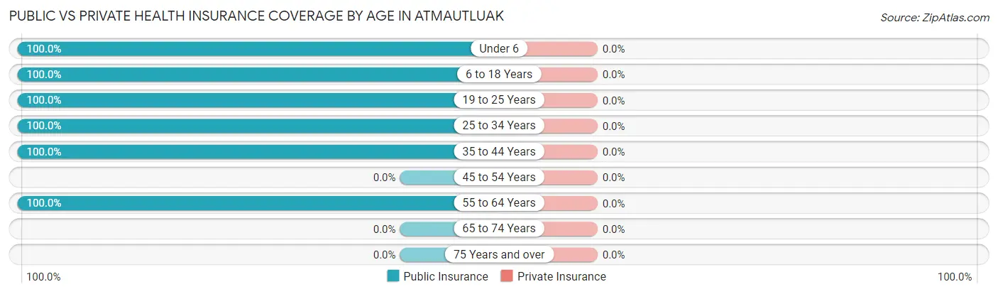 Public vs Private Health Insurance Coverage by Age in Atmautluak