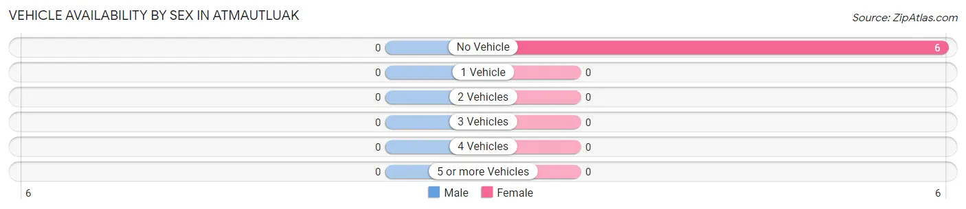 Vehicle Availability by Sex in Atmautluak