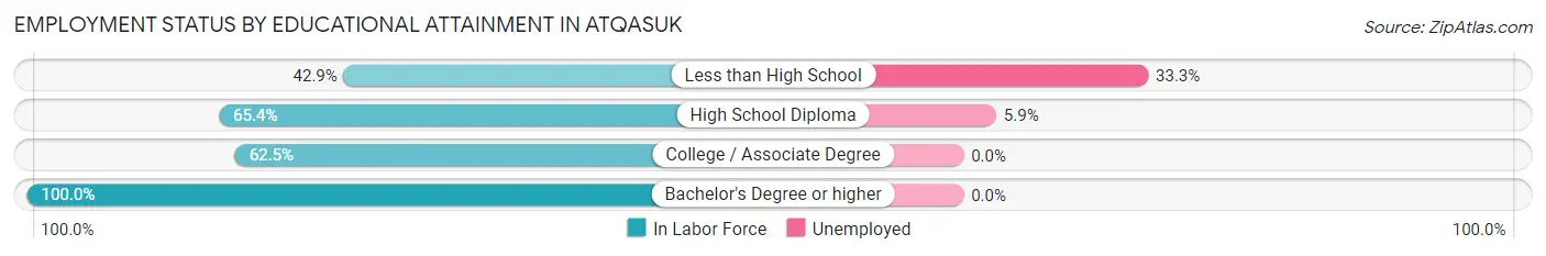 Employment Status by Educational Attainment in Atqasuk