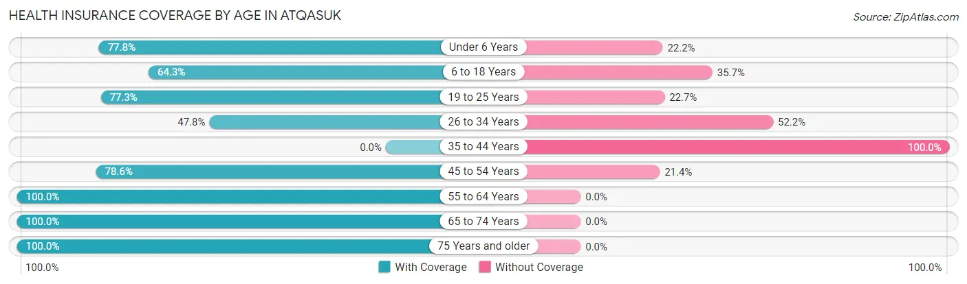 Health Insurance Coverage by Age in Atqasuk