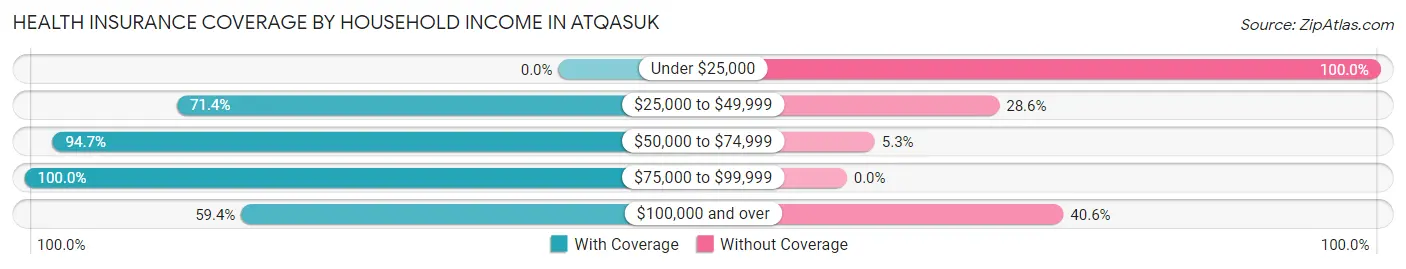 Health Insurance Coverage by Household Income in Atqasuk