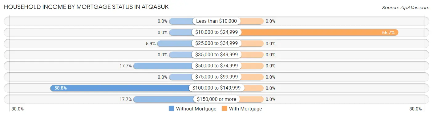 Household Income by Mortgage Status in Atqasuk