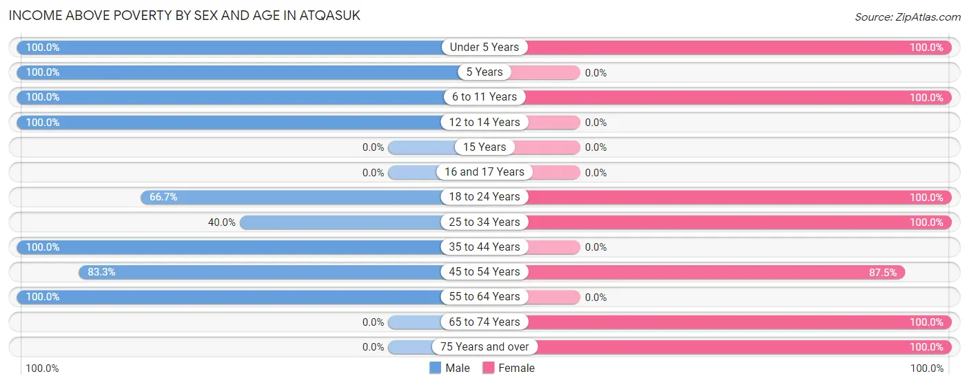 Income Above Poverty by Sex and Age in Atqasuk