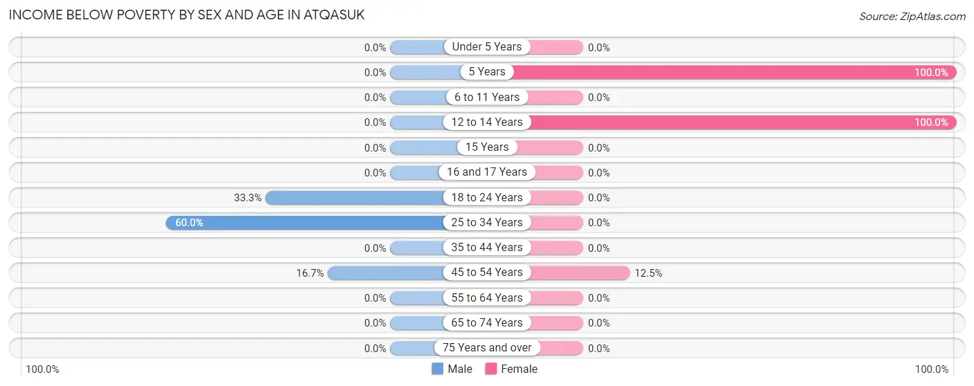 Income Below Poverty by Sex and Age in Atqasuk