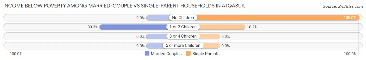 Income Below Poverty Among Married-Couple vs Single-Parent Households in Atqasuk