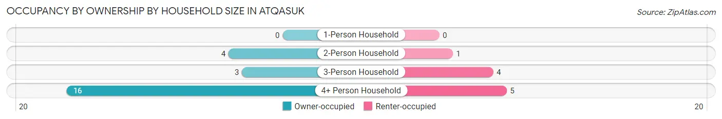 Occupancy by Ownership by Household Size in Atqasuk