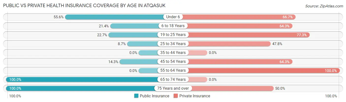 Public vs Private Health Insurance Coverage by Age in Atqasuk
