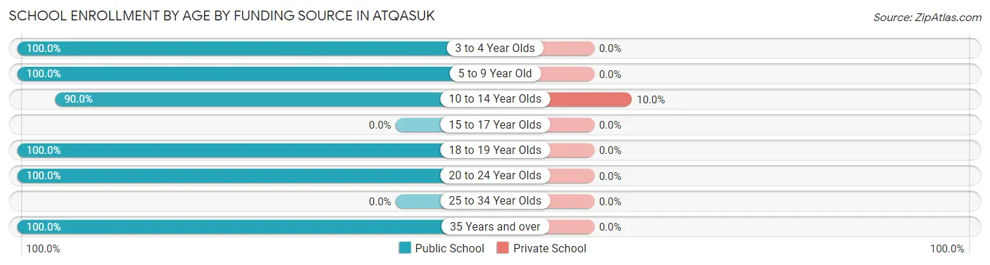 School Enrollment by Age by Funding Source in Atqasuk