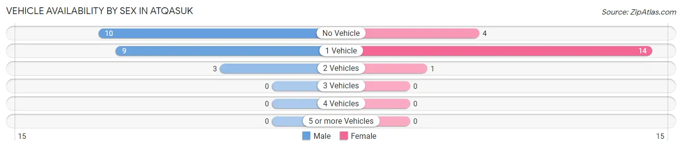 Vehicle Availability by Sex in Atqasuk