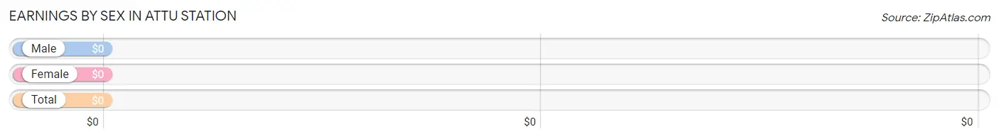 Earnings by Sex in Attu Station