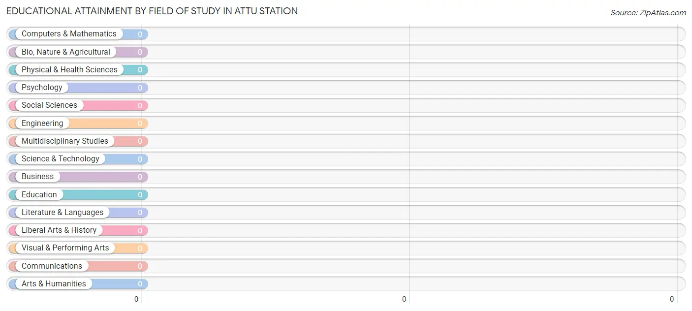 Educational Attainment by Field of Study in Attu Station