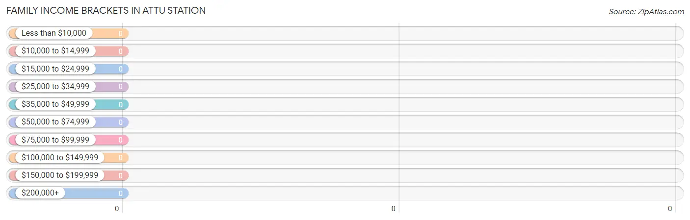 Family Income Brackets in Attu Station