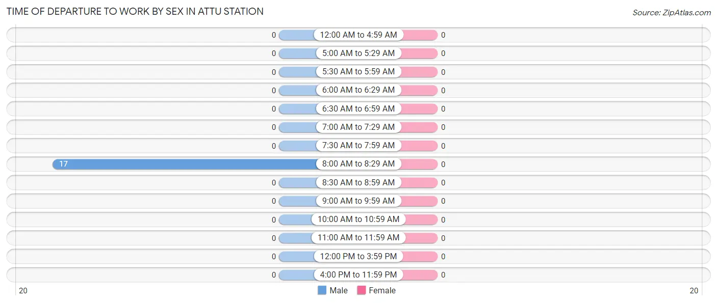 Time of Departure to Work by Sex in Attu Station