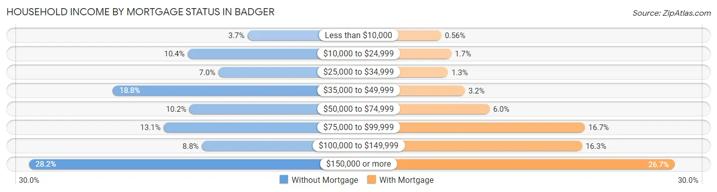 Household Income by Mortgage Status in Badger