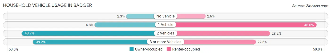 Household Vehicle Usage in Badger