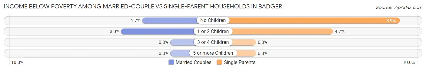 Income Below Poverty Among Married-Couple vs Single-Parent Households in Badger