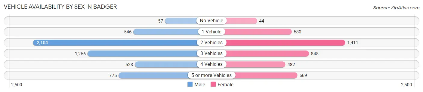 Vehicle Availability by Sex in Badger