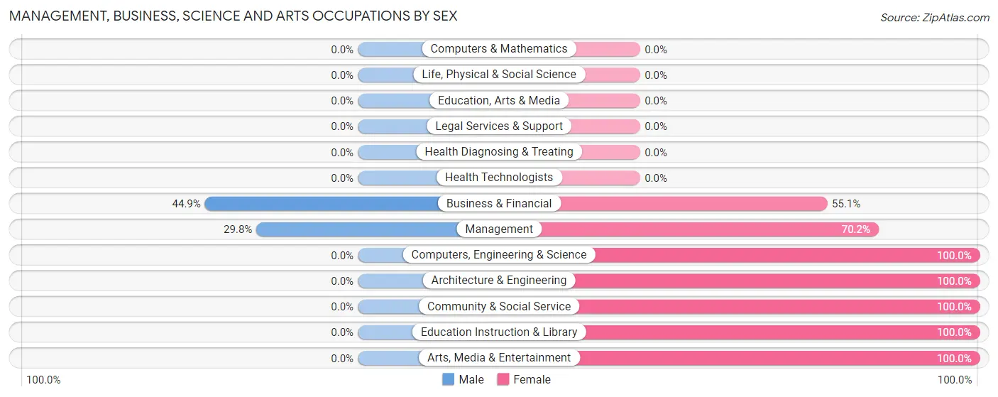 Management, Business, Science and Arts Occupations by Sex in Bear Creek