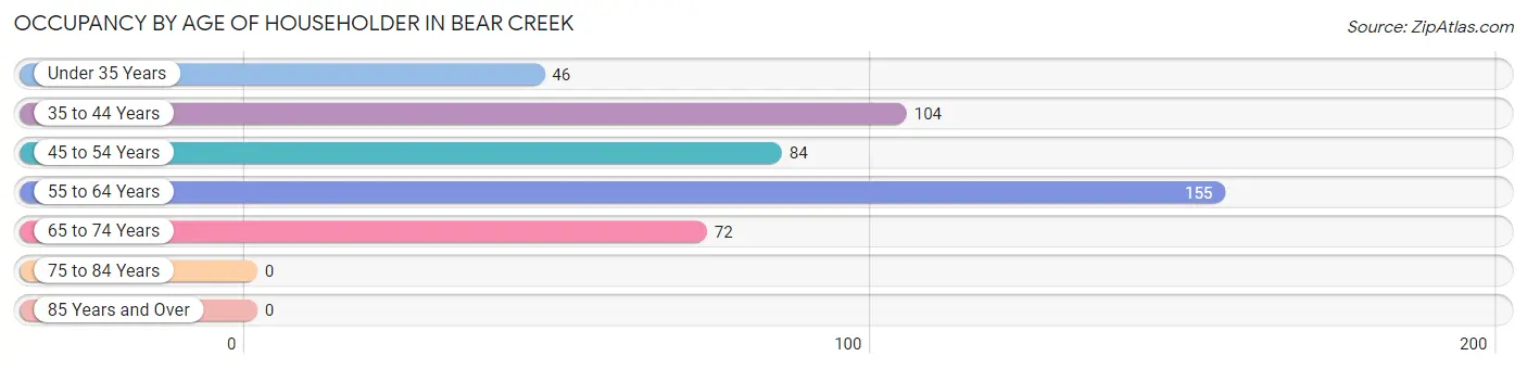 Occupancy by Age of Householder in Bear Creek