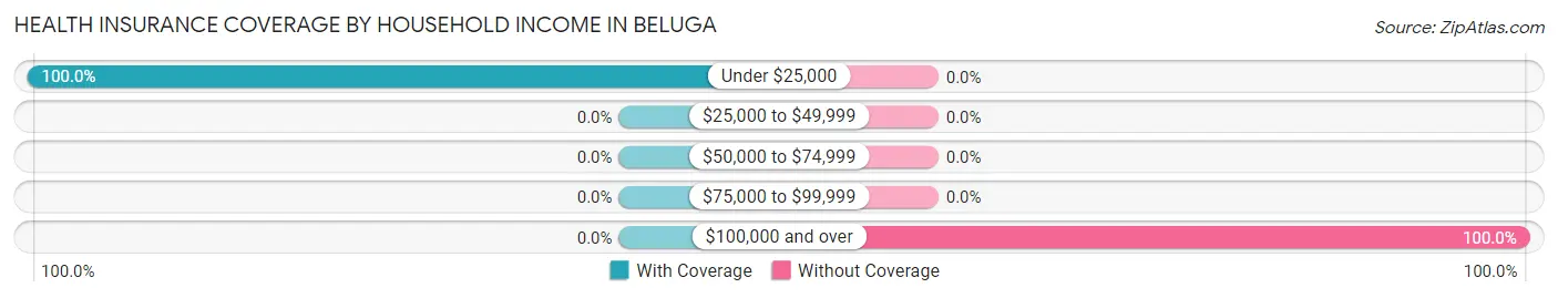 Health Insurance Coverage by Household Income in Beluga