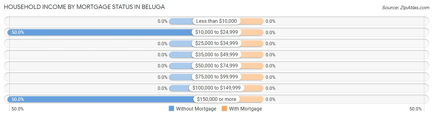Household Income by Mortgage Status in Beluga