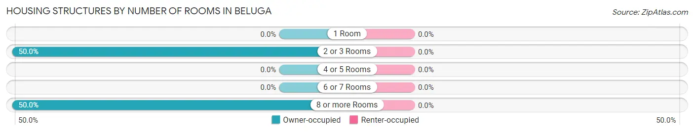 Housing Structures by Number of Rooms in Beluga