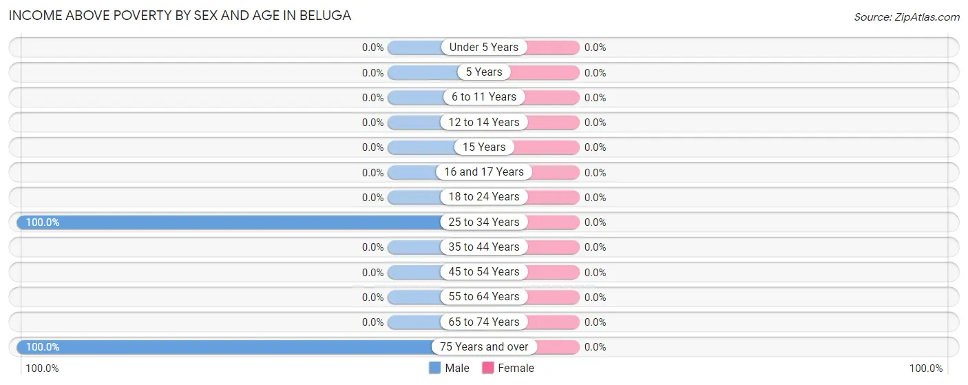 Income Above Poverty by Sex and Age in Beluga