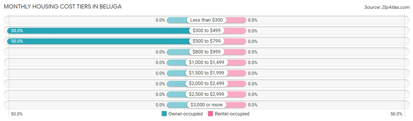 Monthly Housing Cost Tiers in Beluga