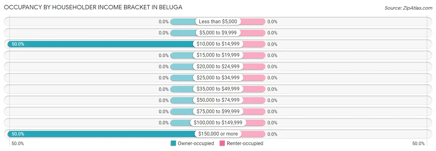 Occupancy by Householder Income Bracket in Beluga