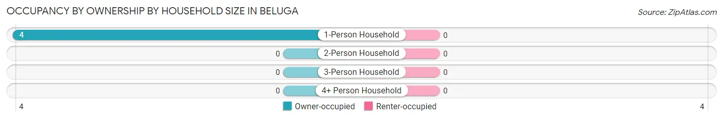 Occupancy by Ownership by Household Size in Beluga