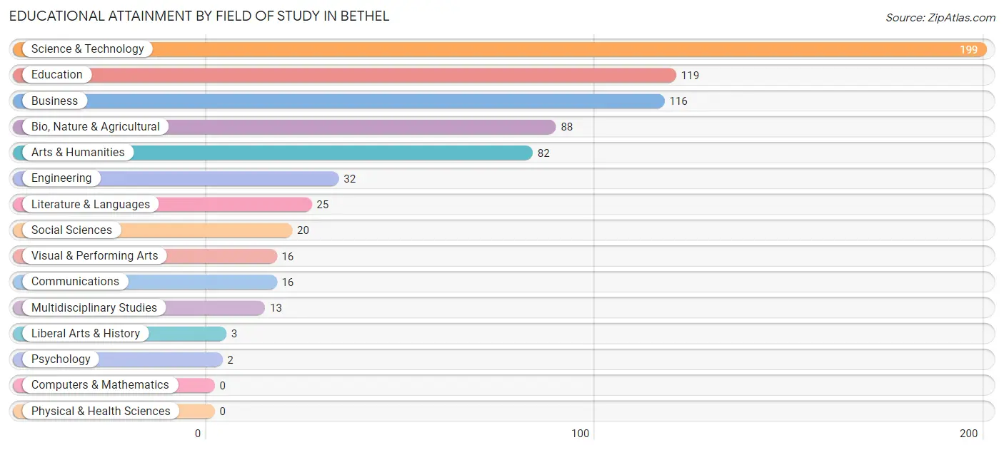 Educational Attainment by Field of Study in Bethel