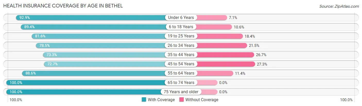 Health Insurance Coverage by Age in Bethel