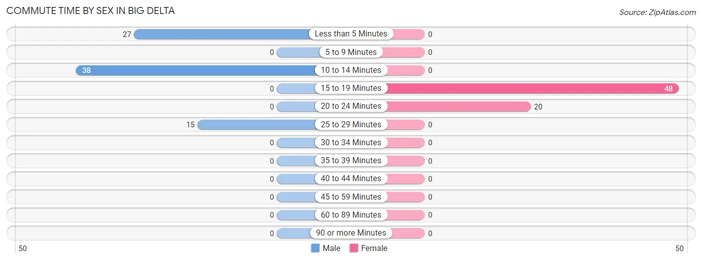 Commute Time by Sex in Big Delta