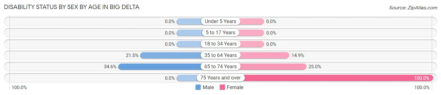 Disability Status by Sex by Age in Big Delta